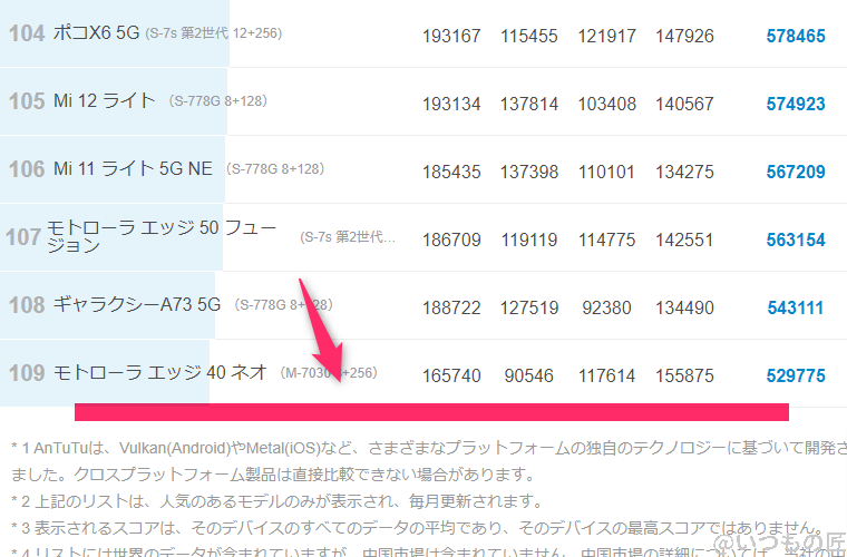 oppo-a79-5g ベンチマーク Antutu AnTuTu Benchmark Androidランキング