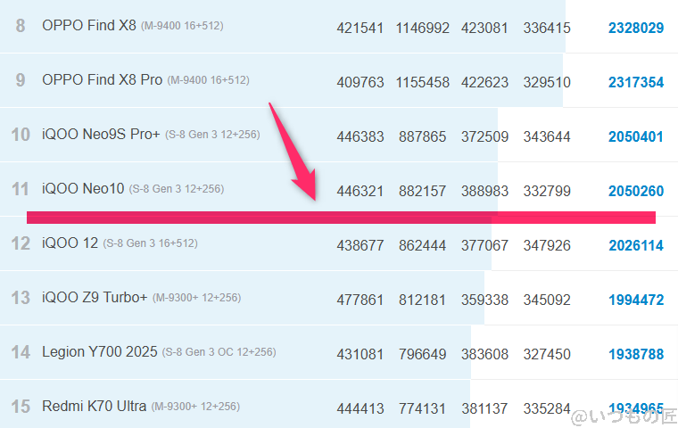 Xiaomi 14 Ultra ベンチマーク Antutu AnTuTu Benchmark Androidランキング