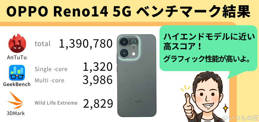 OPPO Reno14 5G AnTuTu ベンチマーク スコアの結果まとめ